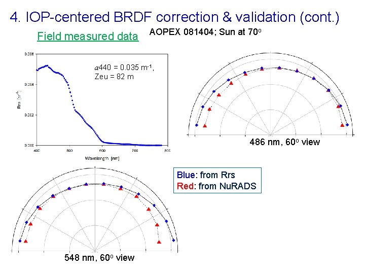 4. IOP-centered BRDF correction & validation (cont. ) Field measured data AOPEX 081404; Sun