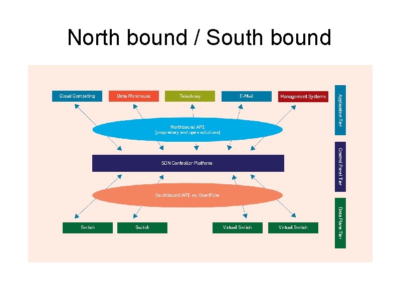 North bound / South bound 