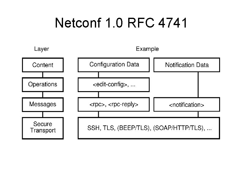 Netconf 1. 0 RFC 4741 