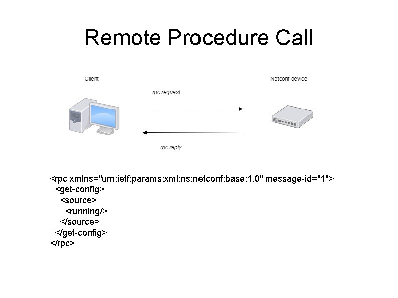 Remote Procedure Call <rpc xmlns="urn: ietf: params: xml: ns: netconf: base: 1. 0" message-id="1">