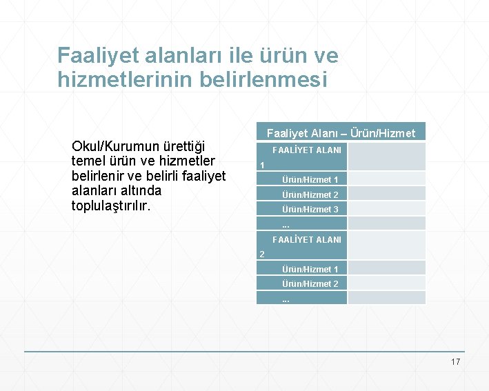 Faaliyet alanları ile ürün ve hizmetlerinin belirlenmesi Okul/Kurumun ürettiği temel ürün ve hizmetler belirlenir