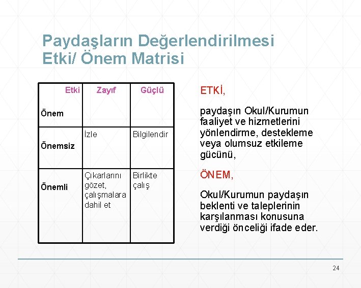 Paydaşların Değerlendirilmesi Etki/ Önem Matrisi Etki Zayıf Güçlü Önem İzle Bilgilendir Önemsiz Önemli Çıkarlarını