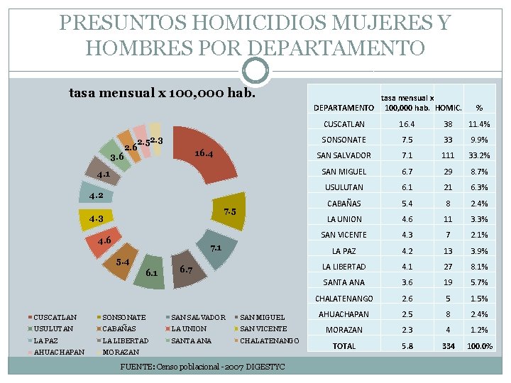 PRESUNTOS HOMICIDIOS MUJERES Y HOMBRES POR DEPARTAMENTO tasa mensual x 100, 000 hab. 2.