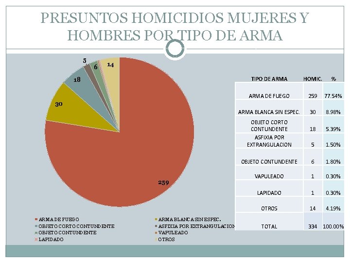 PRESUNTOS HOMICIDIOS MUJERES Y HOMBRES POR TIPO DE ARMA 5 6 14 18 TIPO