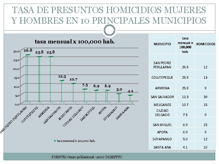 TASA DE PRESUNTOS HOMICIDIOS MUJERES Y HOMBRES EN 10 PRINCIPALES MUNICIPIOS tasa mensual x