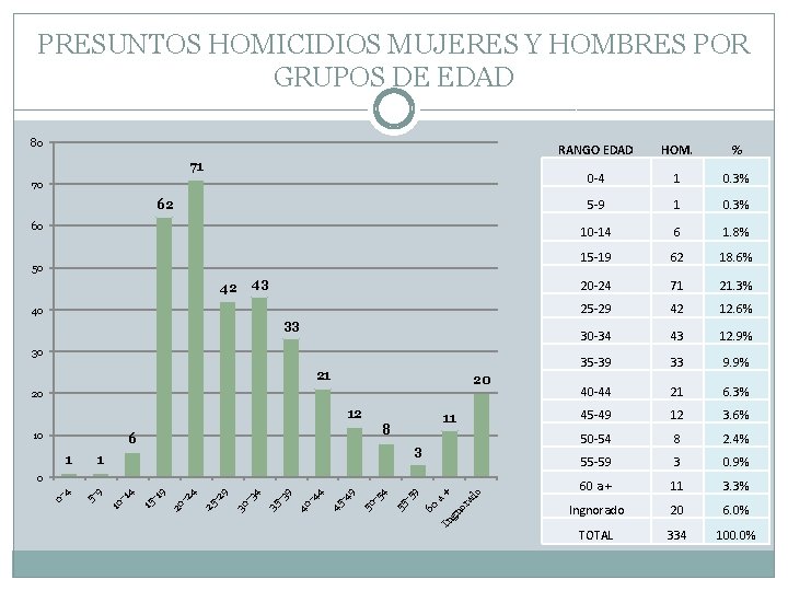 PRESUNTOS HOMICIDIOS MUJERES Y HOMBRES POR GRUPOS DE EDAD 80 71 70 62 60