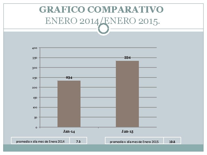 GRAFICO COMPARATIVO ENERO 2014/ENERO 2015. 400 334 350 300 234 250 200 150 100