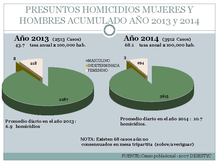 PRESUNTOS HOMICIDIOS MUJERES Y HOMBRES ACUMULADO AÑO 2013 y 2014 Año 2013 Año 2014