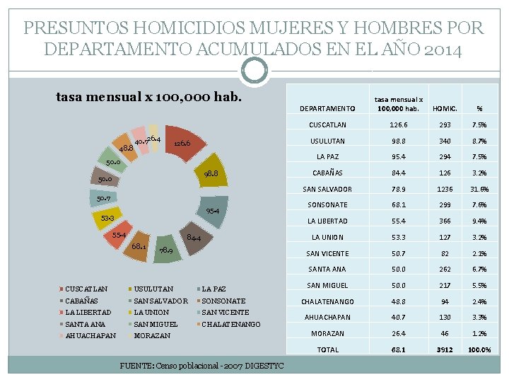 PRESUNTOS HOMICIDIOS MUJERES Y HOMBRES POR DEPARTAMENTO ACUMULADOS EN EL AÑO 2014 tasa mensual