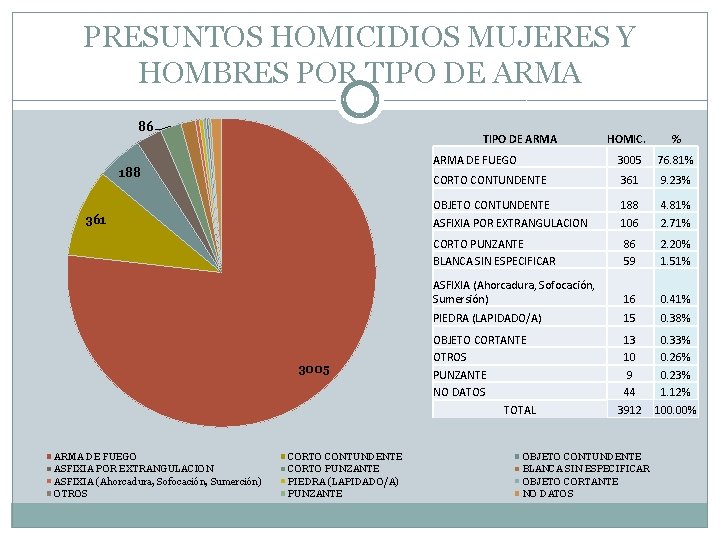 PRESUNTOS HOMICIDIOS MUJERES Y HOMBRES POR TIPO DE ARMA 86 TIPO DE ARMA 188