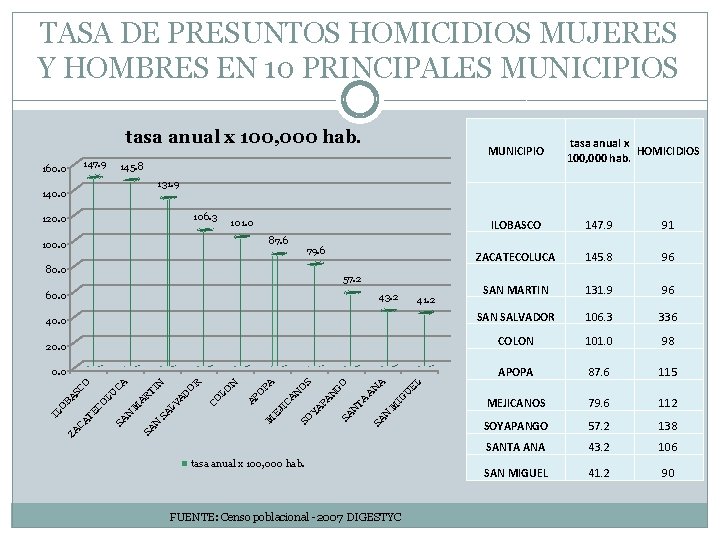 TASA DE PRESUNTOS HOMICIDIOS MUJERES Y HOMBRES EN 10 PRINCIPALES MUNICIPIOS tasa anual x