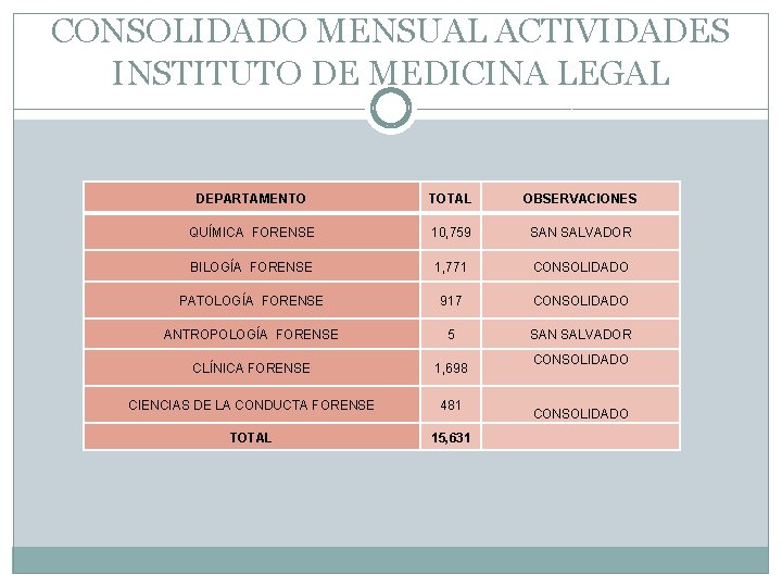 CONSOLIDADO MENSUAL ACTIVIDADES INSTITUTO DE MEDICINA LEGAL DEPARTAMENTO TOTAL OBSERVACIONES QUÍMICA FORENSE 10, 759