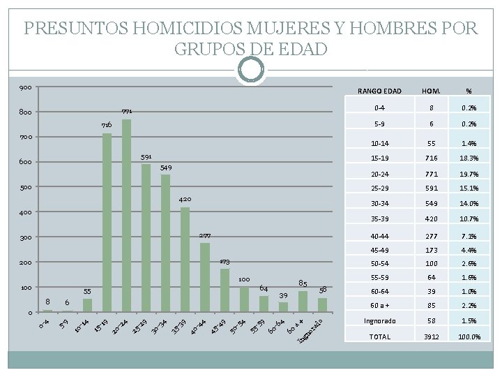 PRESUNTOS HOMICIDIOS MUJERES Y HOMBRES POR GRUPOS DE EDAD 900 771 800 716 700