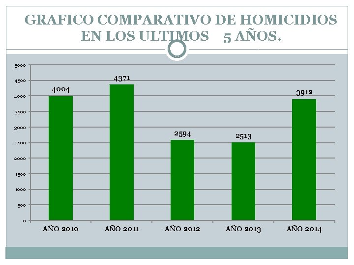 GRAFICO COMPARATIVO DE HOMICIDIOS EN LOS ULTIMOS 5 AÑOS. 5000 4371 4500 4004 3912