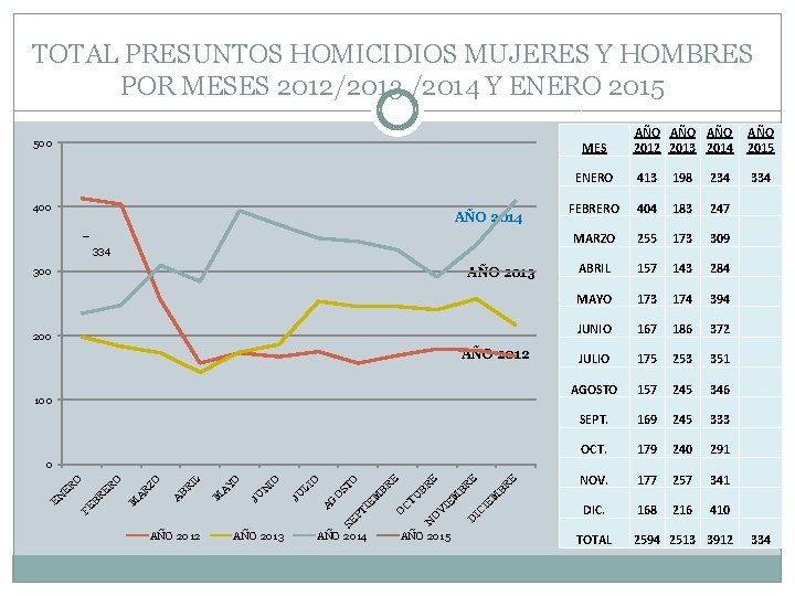 TOTAL PRESUNTOS HOMICIDIOS MUJERES Y HOMBRES POR MESES 2012/2013 /2014 Y ENERO 2015 500