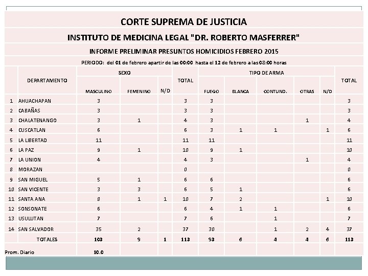 CORTE SUPREMA DE JUSTICIA INSTITUTO DE MEDICINA LEGAL "DR. ROBERTO MASFERRER" INFORME PRELIMINAR PRESUNTOS