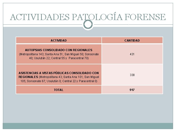 ACTIVIDADES PATOLOGÍA FORENSE ACTIVIDAD CANTIDAD AUTOPSIAS CONSOLIDADO CON REGIONALES (Metropolitana 143; Santa Ana 51;