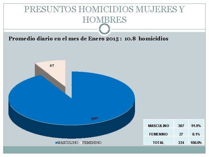 PRESUNTOS HOMICIDIOS MUJERES Y HOMBRES Promedio diario en el mes de Enero 2015 :