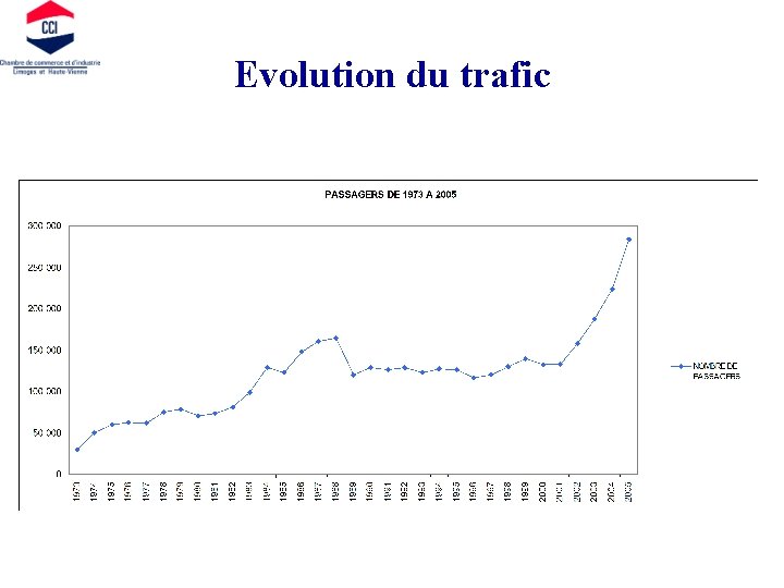 Evolution du trafic 