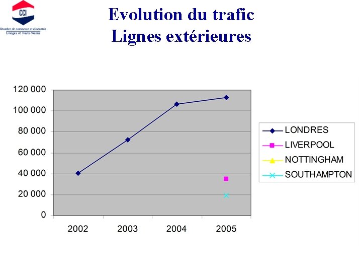 Evolution du trafic Lignes extérieures 