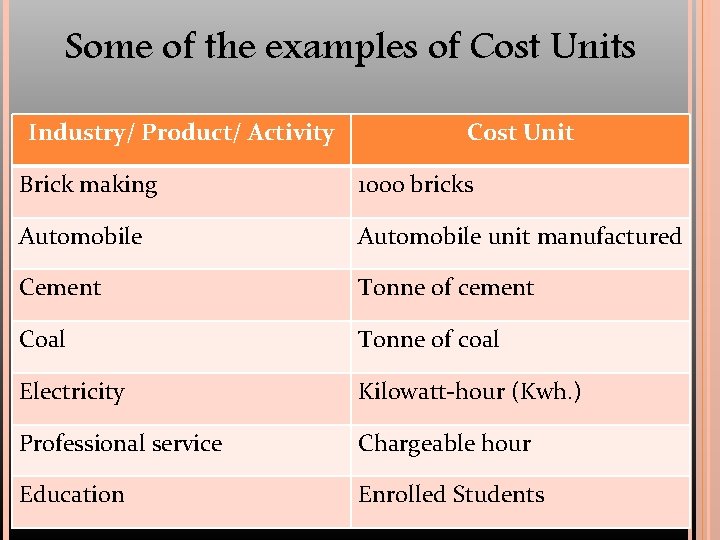 Some of the examples of Cost Units Industry/ Product/ Activity Cost Unit Brick making