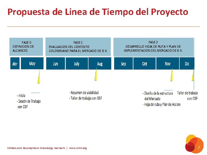 Propuesta de Linea de Tiempo del Proyecto FASE 0 DEFINICION DE ALCANCES FASE 1