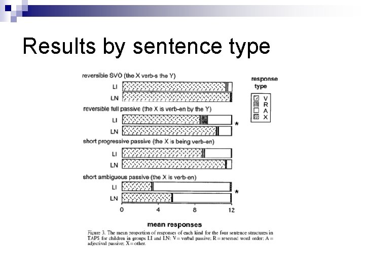 Results by sentence type * * 