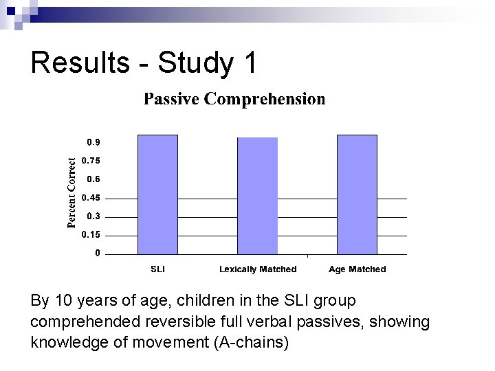 Results - Study 1 By 10 years of age, children in the SLI group