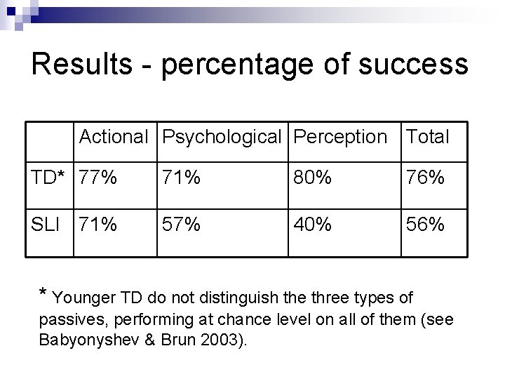 Results - percentage of success Actional Psychological Perception Total TD* 77% 71% 80% 76%
