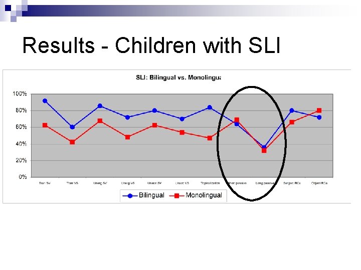 Results - Children with SLI 