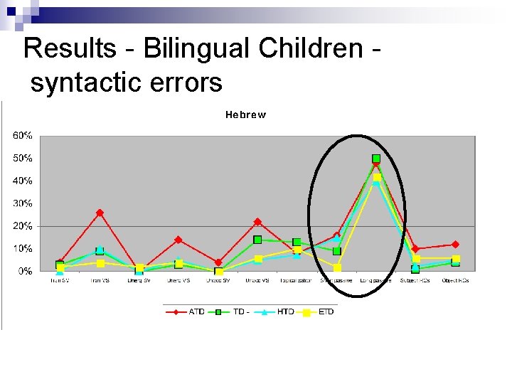Results - Bilingual Children syntactic errors 