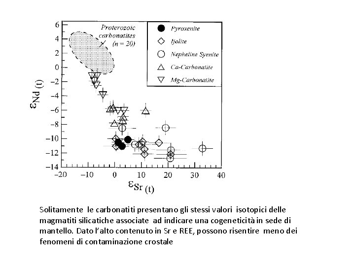 Solitamente le carbonatiti presentano gli stessi valori isotopici delle magmatiti silicatiche associate ad indicare