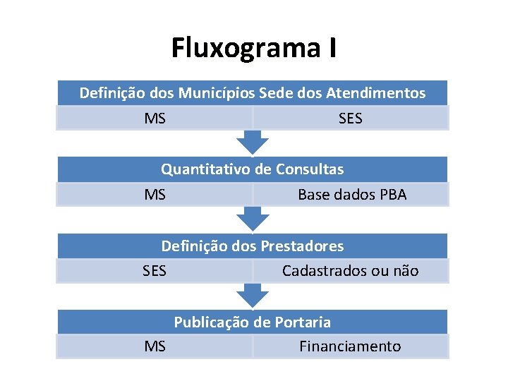 Fluxograma I Definição dos Municípios Sede dos Atendimentos MS SES Quantitativo de Consultas MS