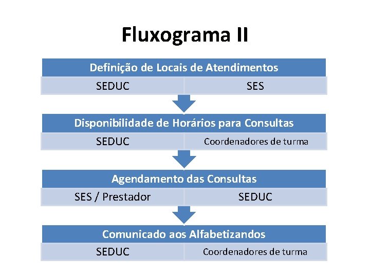 Fluxograma II Definição de Locais de Atendimentos SEDUC SES Disponibilidade de Horários para Consultas