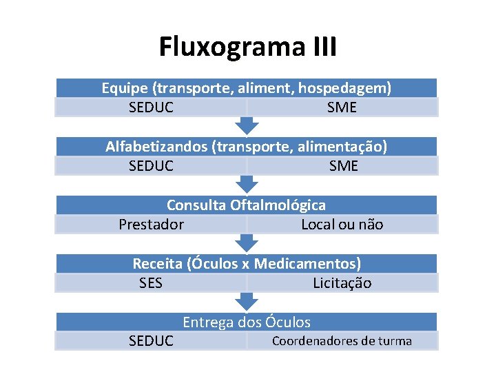 Fluxograma III Equipe (transporte, aliment, hospedagem) SEDUC SME Alfabetizandos (transporte, alimentação) SEDUC SME Consulta