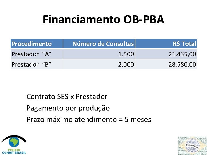 Financiamento OB-PBA Procedimento Prestador “A” Prestador “B” Número de Consultas 1. 500 2. 000