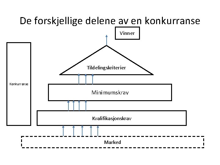 De forskjellige delene av en konkurranse Vinner Tildelingskriterier Konkurranse Minimumskrav Kvalifikasjonskrav Marked 