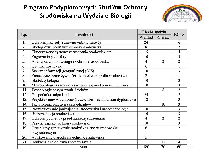 Program Podyplomowych Studiów Ochrony Środowiska na Wydziale Biologii PSOŚ 5 