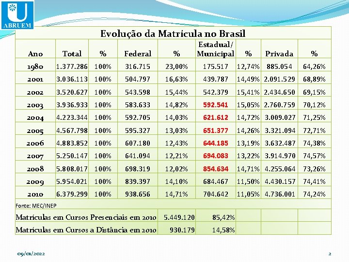 Evolução da Matrícula no Brasil Ano Total % Federal % Estadual/ Municipal % Privada