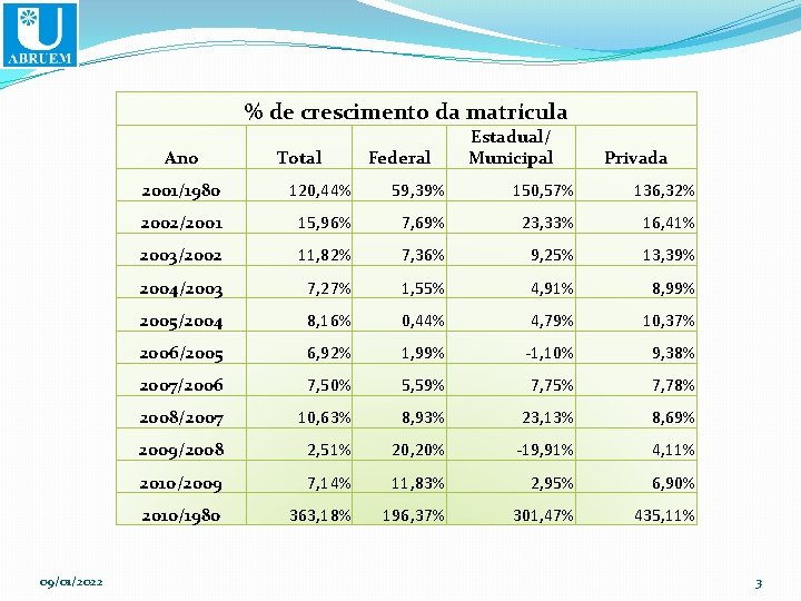 % de crescimento da matrícula Ano 09/01/2022 Total Federal Estadual/ Municipal Privada 2001/1980 120,