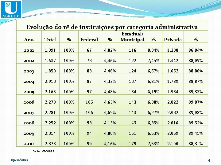 Evolução do nº de instituições por categoria administrativa Ano Total % Federal % Estadual/