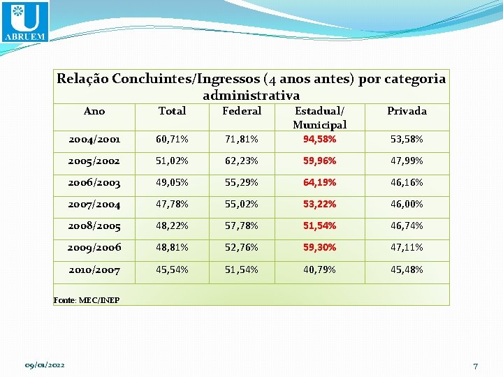 Relação Concluintes/Ingressos (4 anos antes) por categoria administrativa Ano Total Federal Privada 71, 81%