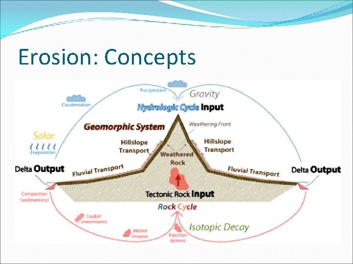 Erosion: Concepts 
