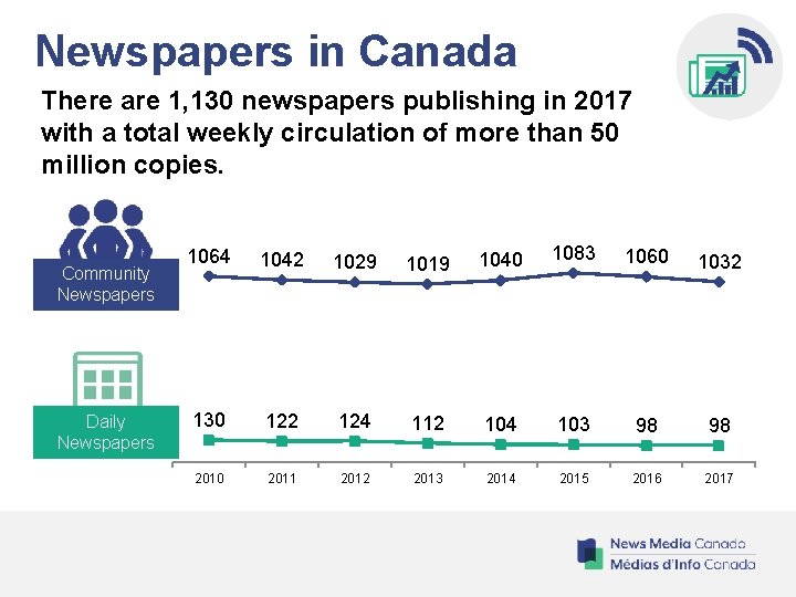 Newspapers in Canada There are 1, 130 newspapers publishing in 2017 with a total