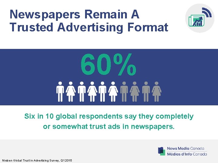 Newspapers Remain A Trusted Advertising Format 60% Six in 10 global respondents say they