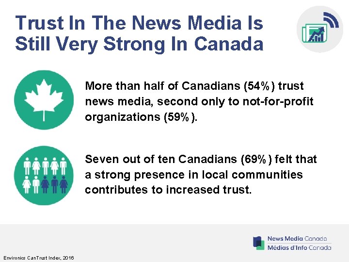 Trust In The News Media Is Still Very Strong In Canada More than half