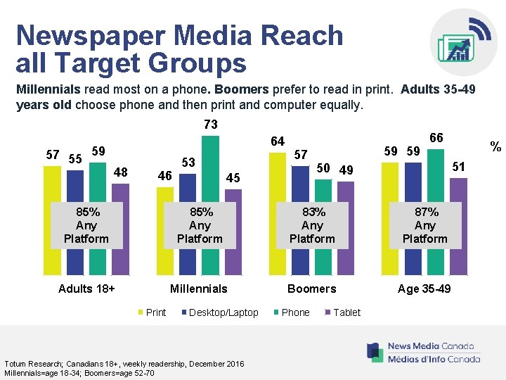 Newspaper Media Reach all Target Groups Millennials read most on a phone. Boomers prefer
