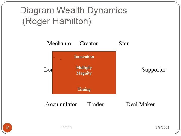 Diagram Wealth Dynamics (Roger Hamilton) Mechanic Creator Star Innovation Lord Multiply Magnity Supporter Timing