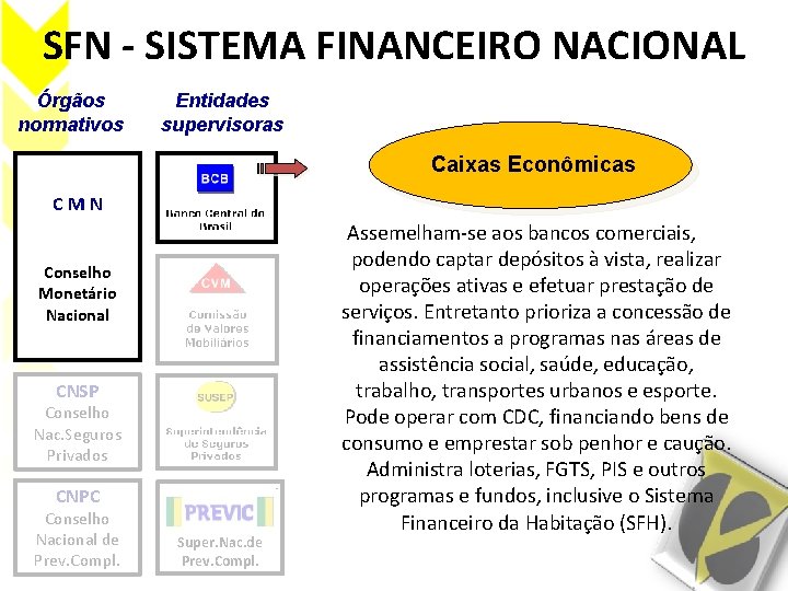SFN - SISTEMA FINANCEIRO NACIONAL Órgãos normativos Entidades supervisoras Caixas Econômicas CMN Conselho Monetário