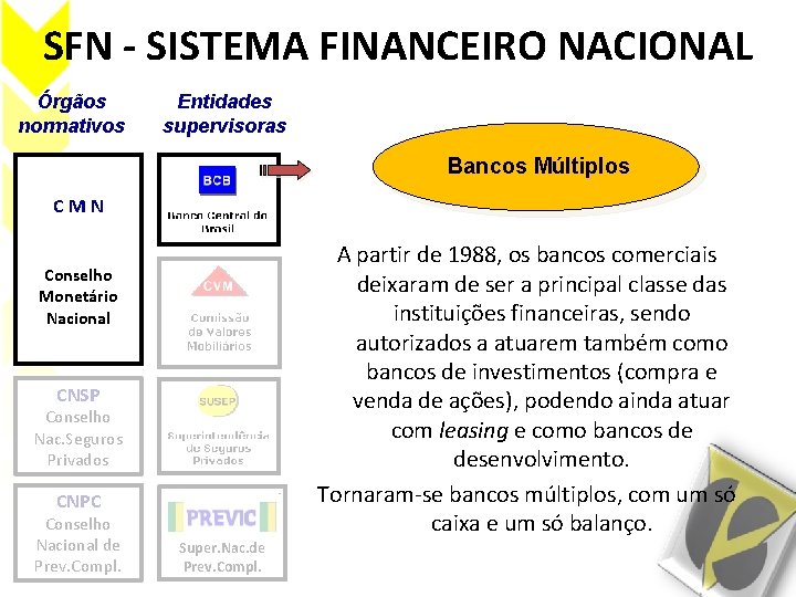 SFN - SISTEMA FINANCEIRO NACIONAL Órgãos normativos Entidades supervisoras Bancos Múltiplos CMN Conselho Monetário